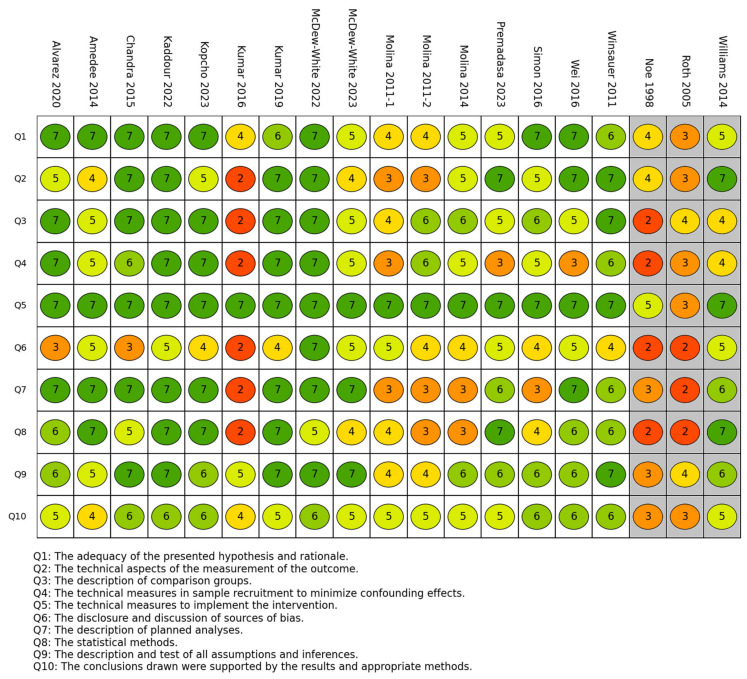 The methodological and reporting quality of the studies included in this review [37,38,39,40,41,42,43,44,45,46,47,48,49,50,51,52,53,54,55,56]. A score of 7 (dark green) indicates the highest quality, while 1 indicates the lowest (dark red). The three columns highlighted in grey represent studies that utilized human cells.