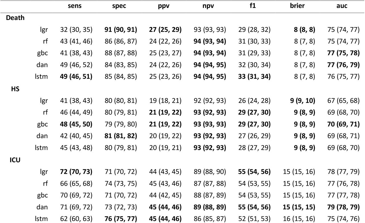 Point estimates and 95% confidence intervals for sensitivity (sens), specificity (spec), positive predictive value (ppv), negative predictive value (npv), F1-score (f1), Brier score (brier), and area under the receiver operating characteristic curve (auc) for all models across our 3 outcomes: death, hyperinflammatory syndrome (HS), and ICU admission. Top values for each metric/task combination are shown in bold.