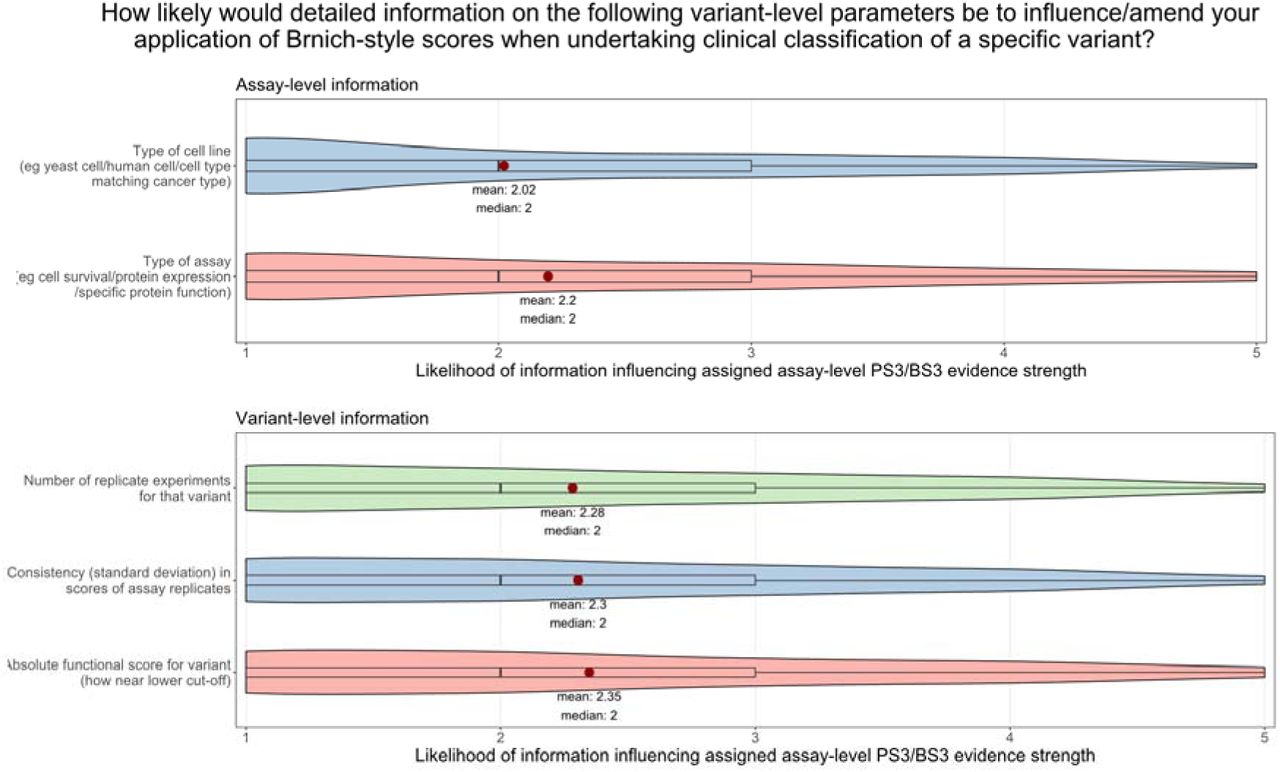 Participant scoring of the likelihood that assay-level information (type of cell line or type of assay) and/or variant-level information (number and consistency of replicates, and absolute functional score) will influence the PS3/BS3 evidence strength applied, scored from 1-5 (n=46, 1=low likelihood, 5=high likelihood). Mean average and median scores are displayed; mean scores are represented by a red point for each group.