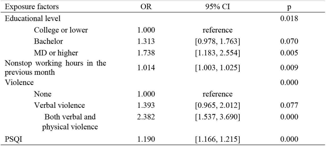 Multivariable logistic regression for depression