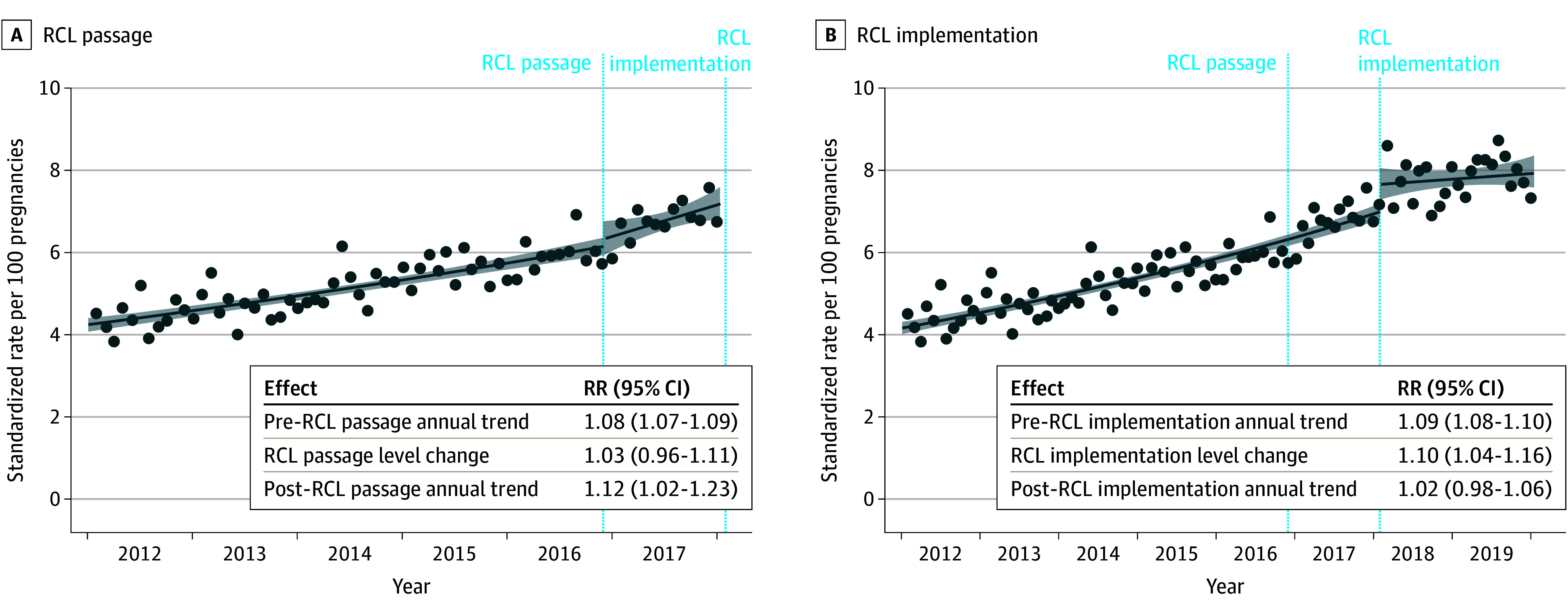 Changes in Prenatal Cannabis Use by Self-Report or Toxicology Testing Before and After Recreational Cannabis Legalization (RCL) Passage and ImplementationRelative rates (RRs) are standardized to age, race and ethnicity, and neighborhood deprivation index of the pregnancies in the overall study sample during 2019. The lines show the fitted regression of the interrupted time series model, the dots show the monthly standardized rates, and the shaded areas represent the 95% CIs of the fitted regression line. Prenatal cannabis use was based on a positive urine toxicology test or self-report conducted as part of standard prenatal care (typically around 8-10 weeks’ gestation).