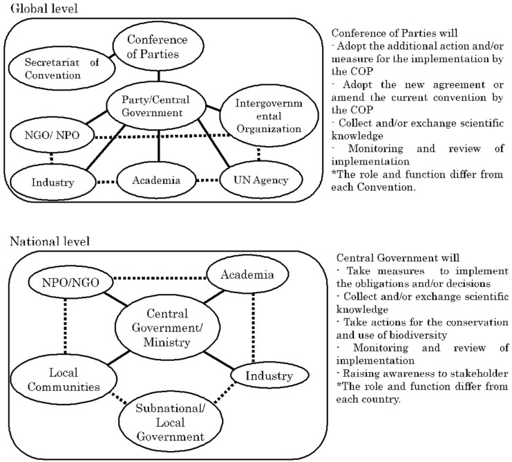 Interaction of scientific knowledge among various sector at the Global and National Levels.