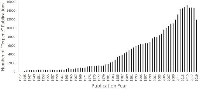 Graph depicting number of “terpene” publications since the first article in 1912, showing increase since the 1980s (past 30 years) until 2019 using PubMed as an example (PubMed [Internet]. Bethesda (MD): National Library of Medicine (US), National Center for Biotechnology Information; 2004–[cited 2020 July 13]. Available from: https://pubmed.ncbi.nlm.nih.gov.