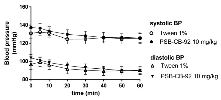 Effect of PSB-CB-92 on blood pressure after eight days of once-daily administrations (10 mg/kg i.p.). Results are presented as mean ± SEM, n = 6. Statistical analysis: two-way ANOVA with interactions.
