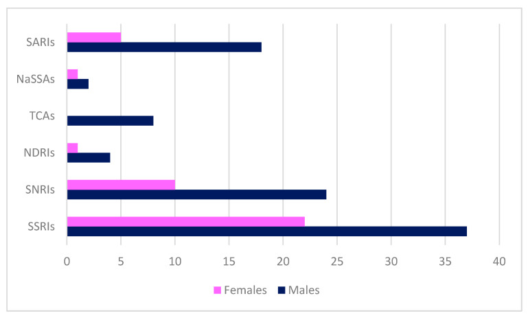 Distribution of antidepressant users by pharmacological class and gender.