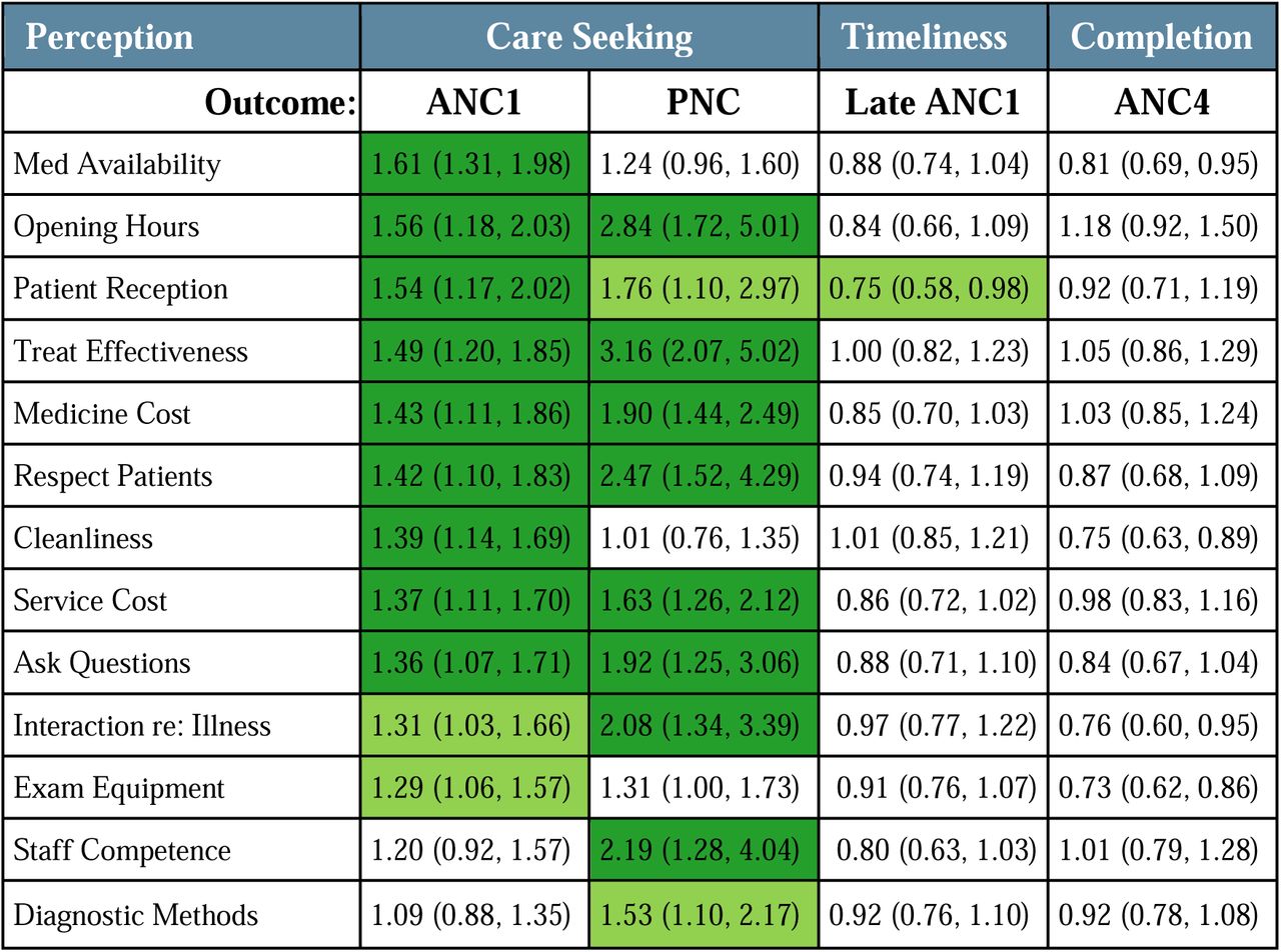 Adjusted Odds Ratios (ORs) and 95% Confidence Intervals for the Association Between Individual Perception Variables and Maternal Health-Seeking OutcomesCoefficients estimate the effect of a patient having a positive “acceptable” perception on care utilization, relative to “not acceptable” perception. All models are adjusted for age, pregnancy status, marital status, education, religion, household wealth, and province fixed effects. Green cells indicate statistically significant results at p < 0.01; light green indicates p < 0.05. ANC = antenatal care. PNC = postnatal care. 1=first visit. 4=at least four visits. Late = first visit initiated at six months or later.