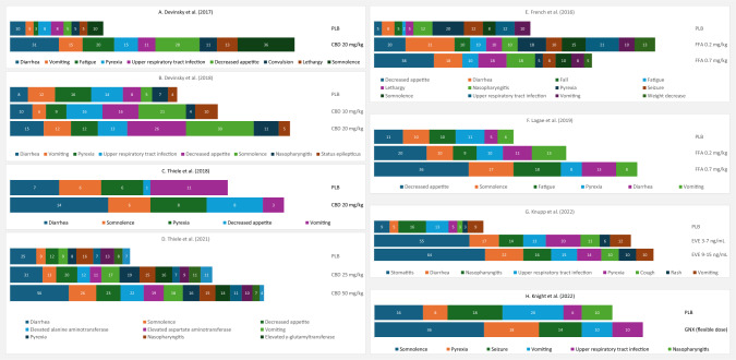 Frequency (%) of treatment-emergent adverse events reported in ≥ 10% of participants in randomised, placebo-controlled trials of cannabidiol, everolimus, fenfluramine and ganaxolone. CBD cannabidiol, EVE everolimus, FFA fenfluramine, GNX ganaxolone, PLB placebo