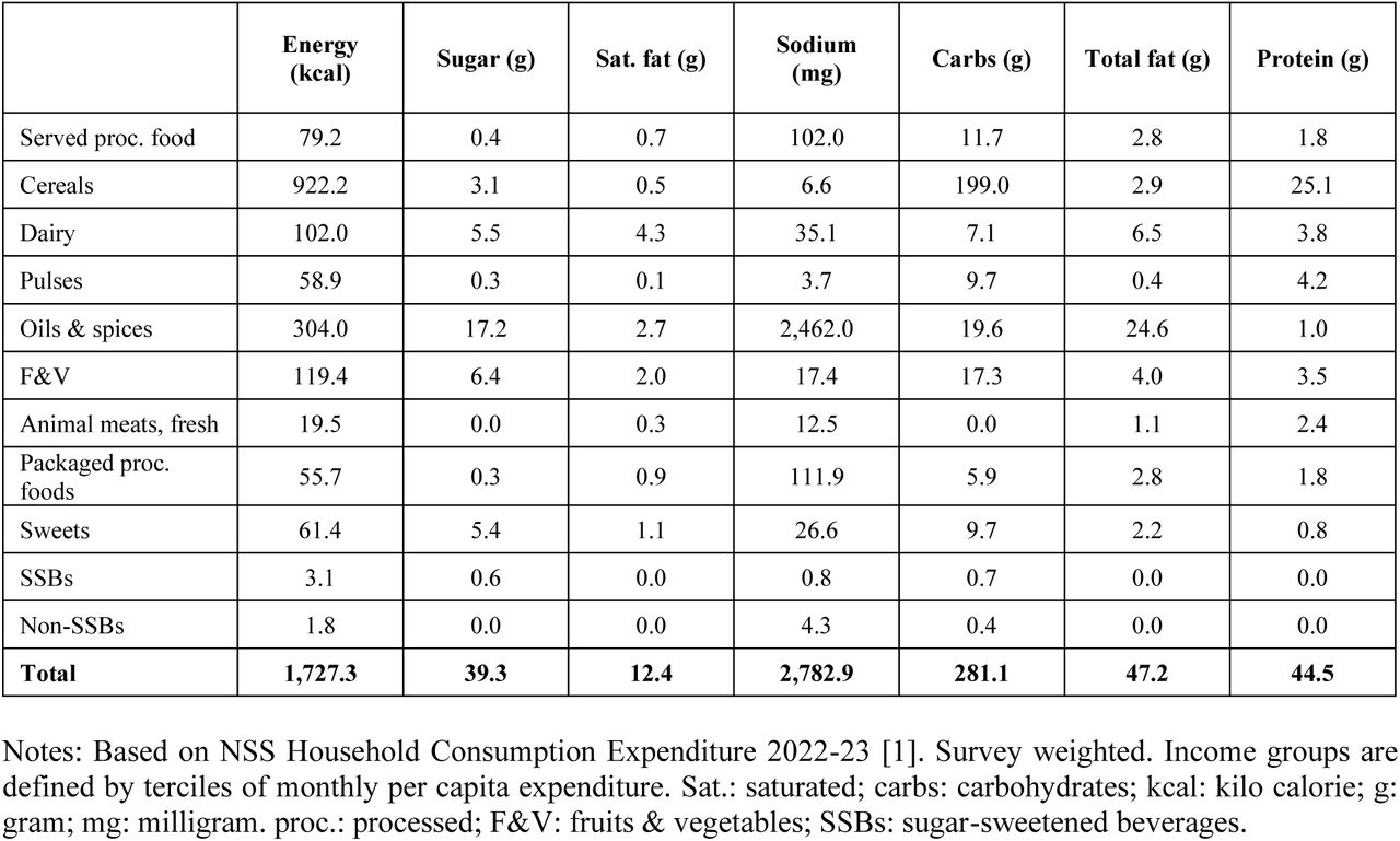 Estimated average daily per capita energy and nutrient intake, low-income group