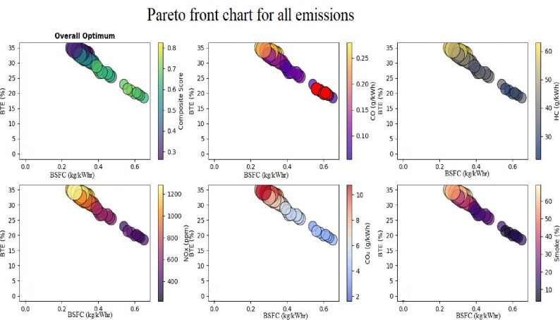 Pareto chart for engine parameters.