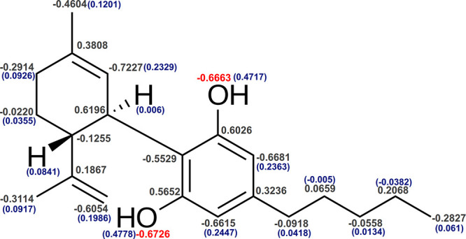 CBD molecule with derived partial atomic charges. Here black values are charges for carbon atoms, dark blue values are charges for hydrogen atoms, and red values are charges for oxygen atoms.