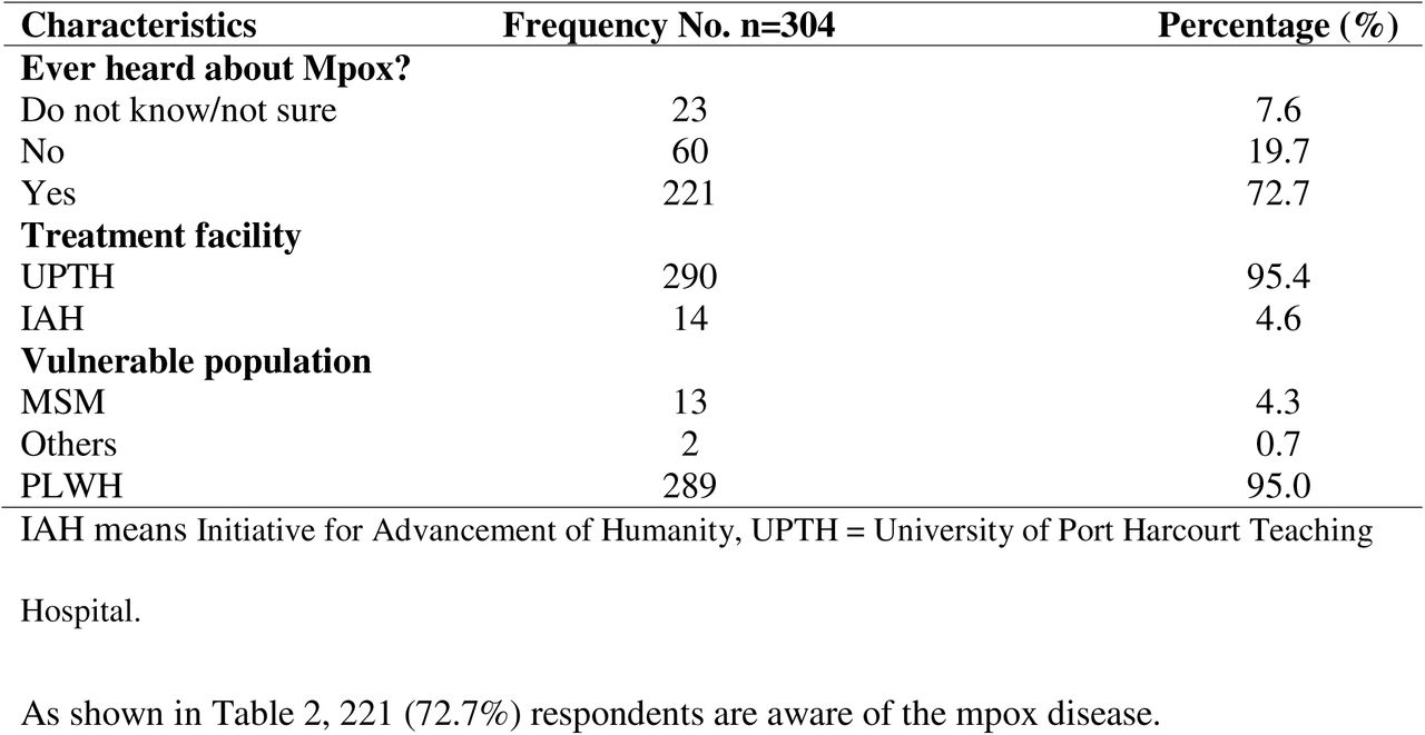 Awareness about Mpox among PLWH and MSM in selected health facilities in Rivers State, Nigeria