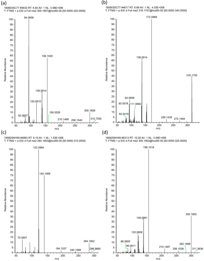MS/MS spectra for (a) lycopsamine (b) lycopsamine N-oxide pyrrolizidine alkaloid standards and (c) precursor ion MH+ 284.1852 (d) precursor ion MH+ 300.1802 in stingless bee honey sample HI-7.
