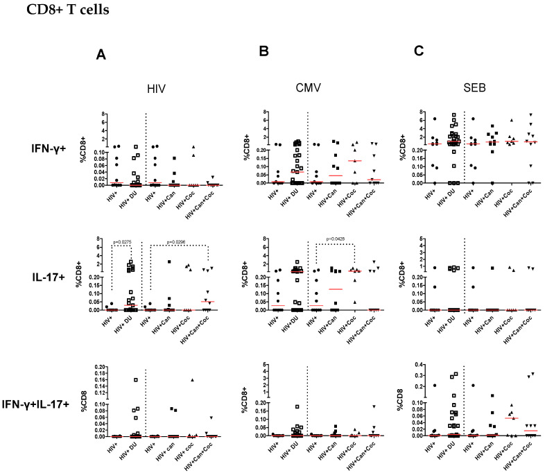 Percentages of IFN-γ-, IL-17A-, and double cytokine-producing CD8+ T cells in response to in vitro HIV Gag peptide pool, HCMVpp65 peptide, and SEB stimulation. The percentage of IFN-γ-, IL-17-, and double cytokine-producing CD8+ T (A) cells was determined corresponding to all drug users taken together (HIV + DU) and to each group of drug users (cannabis = 10, cocaine n = 7, and cannabis plus cocaine n = 10) and non-drug users (n = 10) after in vitro stimulation with HIV Gag peptide pool (A), HCMVpp65 peptide pool (B), and SEB (C). Percentages of cytokines producing cells after peptide pool stimulation were calculated after subtracting values of the control group (i.e., dimethyl sulfoxide—DMSO). The Mann–Whitney test was used to compare the percentage of cells between PWH drug users and non-drug user control group. p values < 0.05 were considered statistically significant. All p values are shown in Supplemental Table S1.