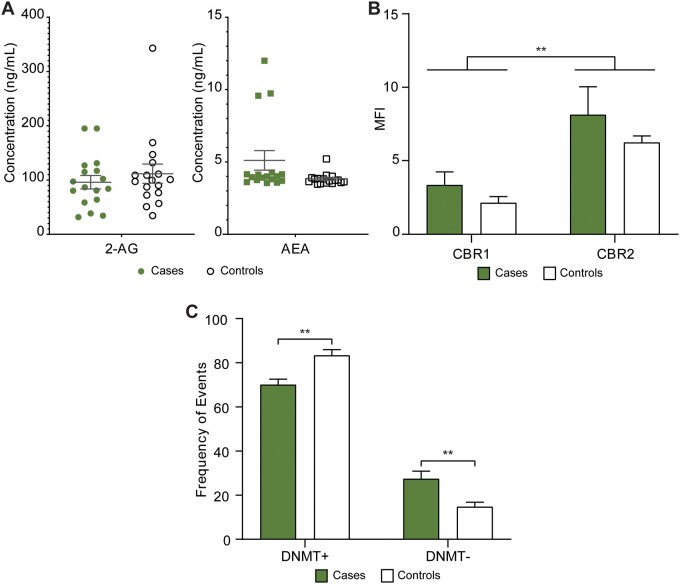 Measuring the impact cannabis consumption has on the endocannabinoid system and on epigenetic machinery in vivo. (A) Concentration of endocannabinoids in FF from cases (samples that were positive for at least one phytocannabinoid) and matched controls (samples that were negative for at all phytocannabinoids) (n = 17 pairs), (B) median fluorescence intensity (MFI) of cannabinoid receptor 1 (CBR1) and 2 (CBR2) on the cell surface of granulosa cells from cases (n = 8) and matched controls (n = 6), (C) frequency of events either positive (DNMT+) or negative (DNMT−) for DNMT3b expression in granulosa cells from cases (n = 8) and matched controls (n = 6). Error bars depict standard error. Significance was determined using two-way ANOVA with Bonferroni's multiple comparisons test, **P < 0.01. FF, follicular fluid.