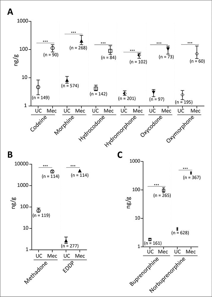 Comparison of opioids concentrations in UC and meconium specimens using Dataset-1 and Dataset-2. (A) Median concentrations and 95% CI of indicated opioid analytes in UC and meconium specimens. (B) Median concentrations and 95% CI of methadone and metabolite EDDP in UC and meconium specimens. (C) Median concentrations and 95% CI of buprenorphine and metabolite norbuprenorphine in UC and meconium specimens. The Wilcoxon matched-pairs signed-rank test was performed to calculate statistical significance between groups. ***P < 0.001. Numbers in parentheses indicate the number of positive specimens in that group.Abbreviation: CI: confidence interval.