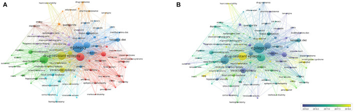 The network mapping on keywords. (A) Network visualization map. The 99 keywords were divided into eight clusters with different colors. (B) Overlay Visualization map. Keywords in yellow appeared later than that in blue.
