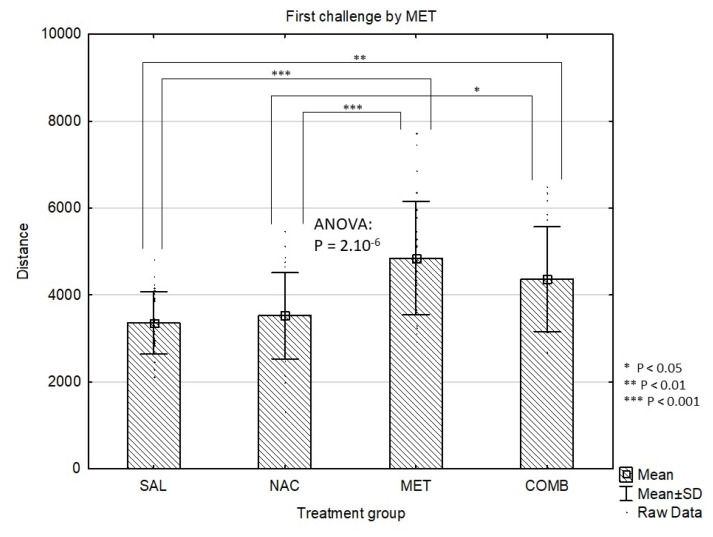Effects of drug treatments (first challenge dose) on Distance Travelled (cm/4 min) in the mouse open field test shown as mean values ± SD. SAL=saline, NAC=N-acetylcysteine, MET=methamphetamine, COMB=NAC+MET