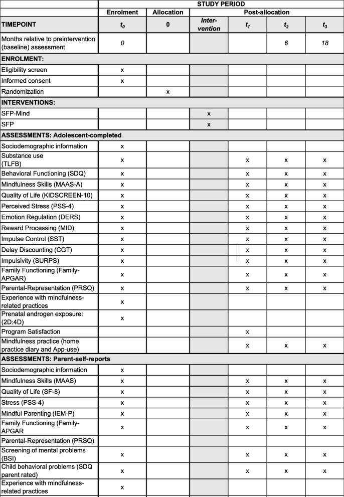 Standard Protocol Items: Recommendations for Interventional Trials (SPIRIT) diagram detailing trial activities and measures and their timing. 2D:4D second and fourth-finger lengths ratio, BSI Brief Symptom Inventory, CGT Cambridge Gambling Task, DERS Difficulties in Emotion Regulation Scale, IEM-P Interpersonal Mindfulness in Parenting scale, MAAS Mindful Awareness and Attention Scale, MBI-TAC Mindfulness-Based Interventions—Teaching Assessment Criteria, MID Monetary Incentive Delay, PRSQ Parental-Representation-Screening-Questionnaire, PSS-4 Perceived Stress Scale German Version, SDQ Strengths and Difficulties Questionnaire, SF-8 Short-Form Health Survey, SFP Strengthening Families Program, SFP-Mind Strengthening Families with Mindfulness, SST Stop-Signal Task, SURPS Substance Use Risk Profile Scale, TLFB Timeline Follow-Back