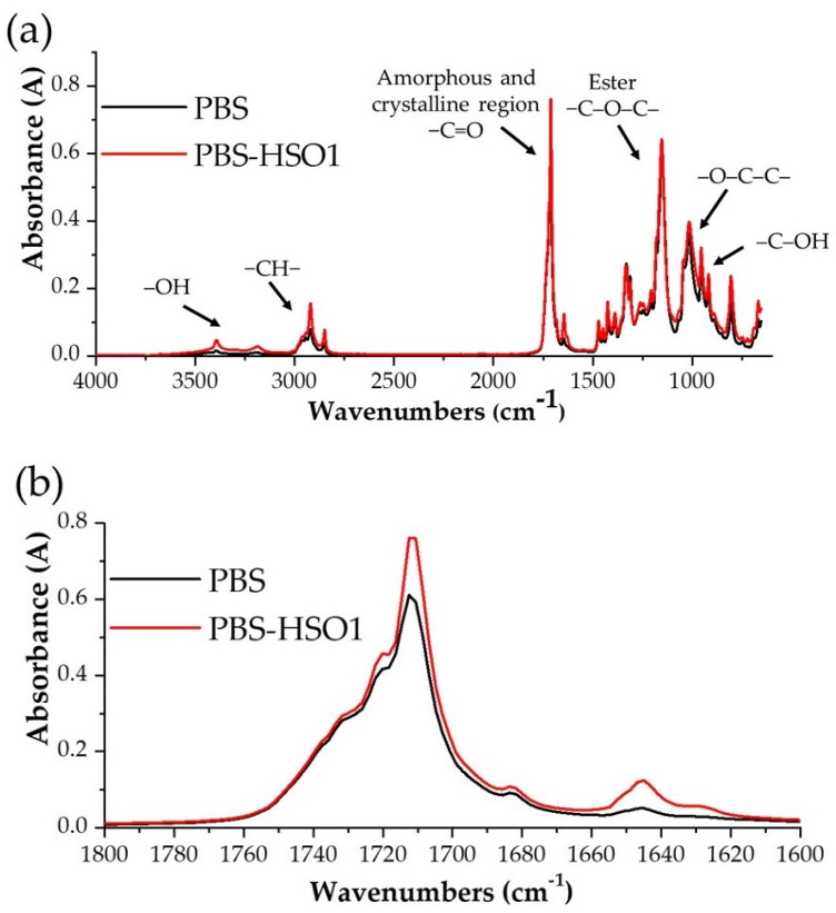 FTIR-ATR analysis of PBS and PBS-HSO1: Spectra in the region 4000 and 650 cm−1 (a) and in the carbonyl region between 2000 and 600 cm−1 (b).