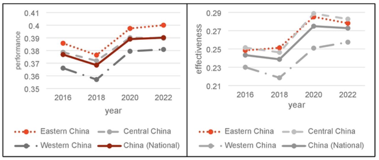 Trends in population “performance” and “effectiveness” at the national level and across the eastern, central, and western regions, 2016–2022.