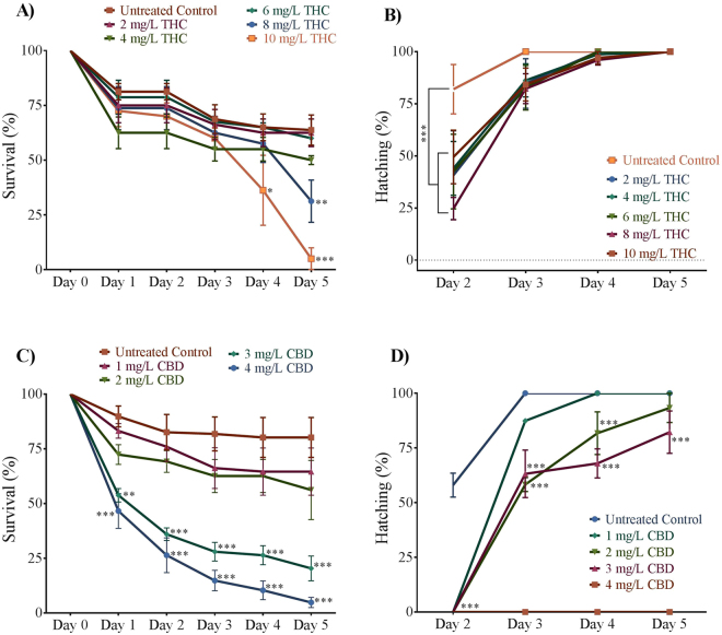 Effect of THC and CBD exposure on survival and hatching. (A,B) Line graph showing the percentage of embryos that survived and hatched within the first 5 days of development following THC exposure during gastrulation (N = 4 experiments and n = 20 embryos for each treatment). (C,D) Line graph showing the percentage of embryos that survived (N = 5 experiment and n = 25 embryos for each treatment) and hatched within the first 5 days after egg fertilization following CBD exposure (N = 3 experiment and n = 25 embryos for each treatment). **Significantly different from vehicle control, p < 0.01. ***Significantly different from vehicle control, p < 0.001.