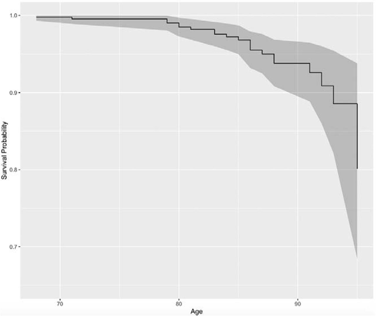 Kaplan-Meier survival curves of patients undergoing TAVR.