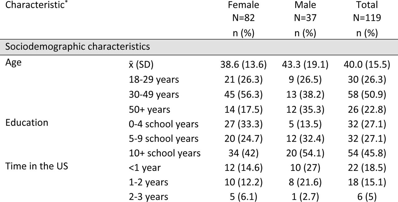 Participant characteristics