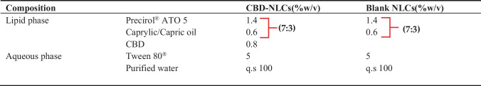 Placebo and CBD-loaded NLCs composition