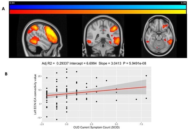 Cannabis users’ CUD symptom count correlated with left ECN rsFC.