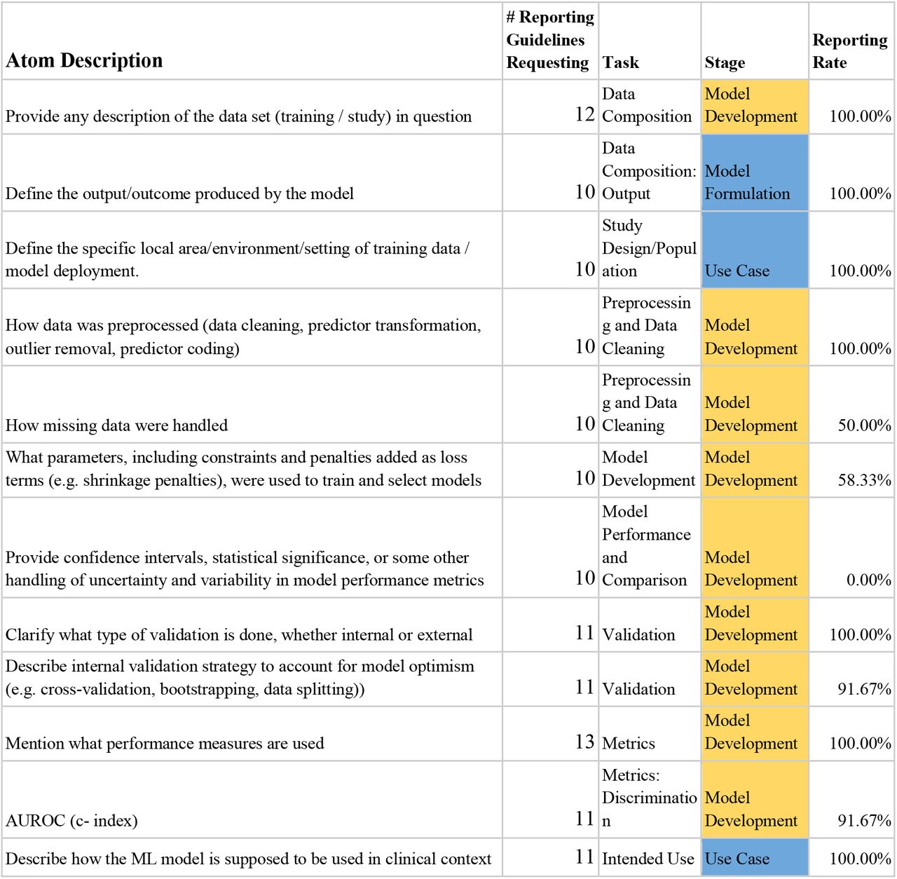 Commonly Requested Atoms across reporting guidelines.This table lists all atoms requested by at least 10 model reporting guidelines. Reporting Rate indicates the % of the Model Briefs that reported the information requested in the atom. Task and Stage indicate the atoms’ related task and related stage of clinical predictive model development, respectively 7.