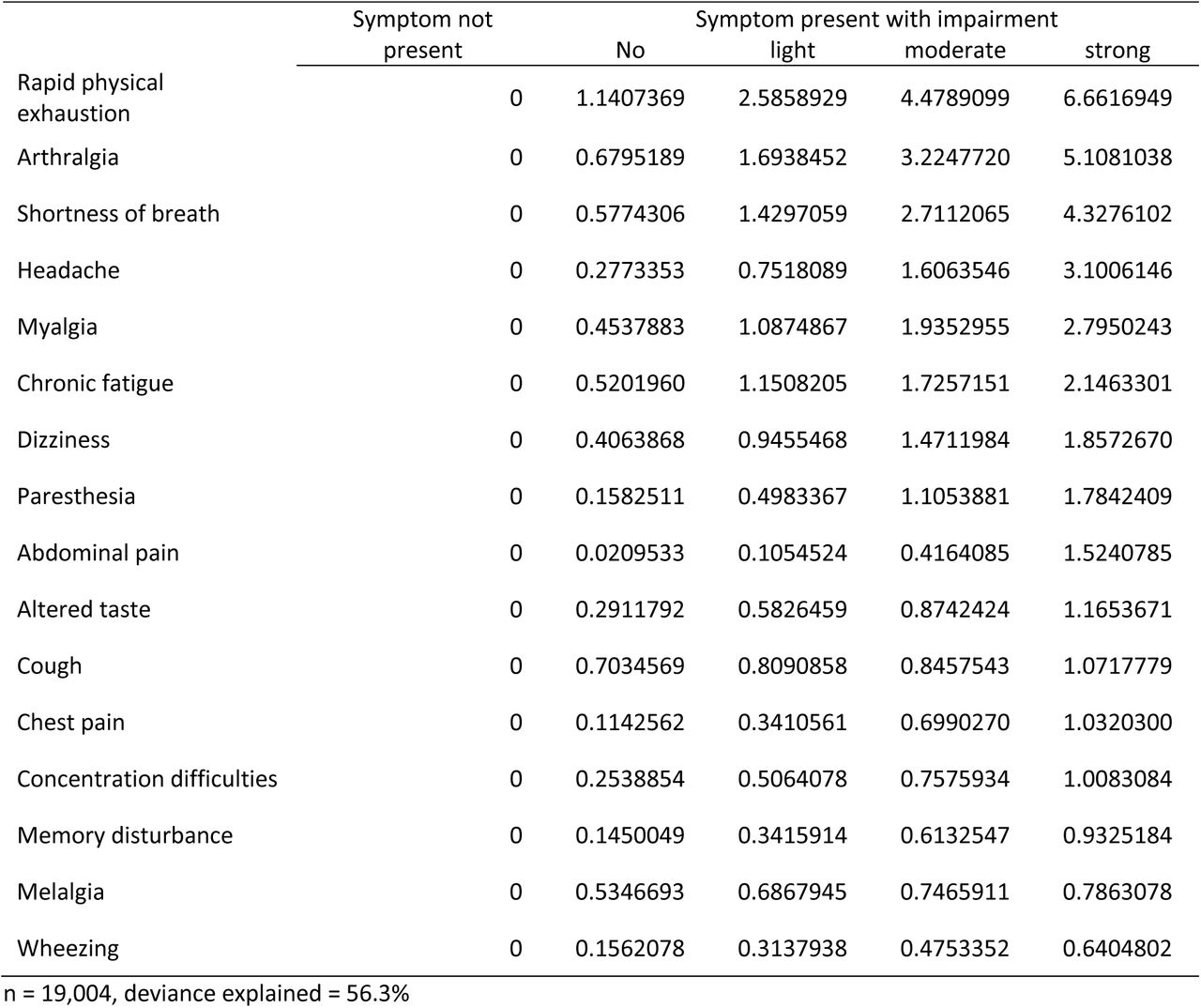 Weights for the physical score – loss in physical HRQoL by grade of symptom severity