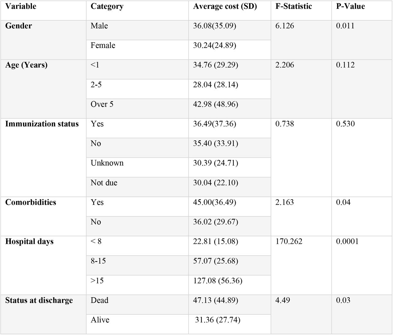 Comparison of direct costs (USD) incurred by patient characteristics