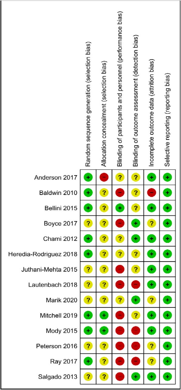 Cochrane Risk of Bias Summary