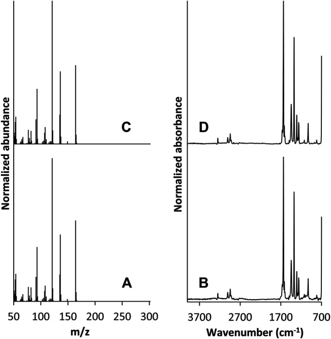 GC/FT-IR/MS mass spectrum of the peak at 5.30 min in the suspect chromatogram from cartridge C5 (A) and corresponding IR spectrum (B). Mass spectrum of the peak at 5.30 min in the duroquinone chromatogram (C) and corresponding IR spectrum (D).