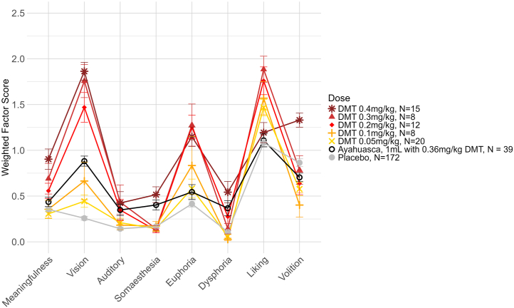 Average weighted Hallucinogen Rating Scale factor scores for different doses of the classic psychedelic DMT, with ayahuasca shown for comparison. Error bars show the SEM.