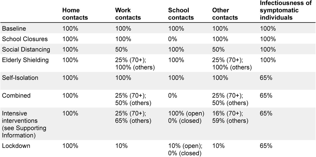Intervention scenarios. Each intervention was assumed to affect either a component of the contact matrix or the infectiousness of symptomatic individuals, reducing it to the percentage shown.