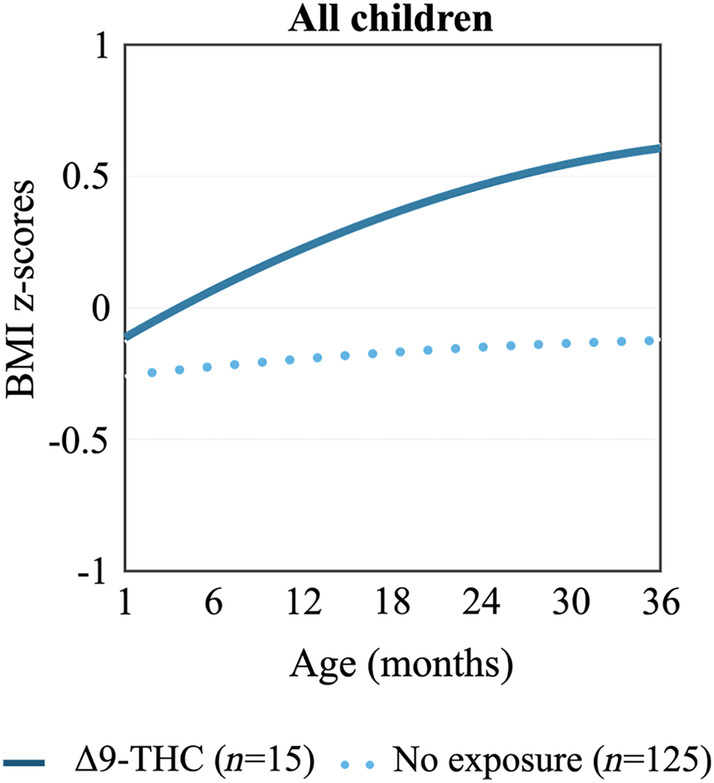 BMI z‐score trajectories among children with prenatal exposure to Δ9‐THC (n = 15) and children with no prenatal exposure to Δ9‐THC (n = 125). The rate of growth in BMI z‐score was more rapid among Δ9‐THC‐exposed offspring, as compared to unexposed offspring (0.42 per square root year; 95% CI: 0.12, 0.72; p < 0.01). Δ9‐THC, delta 9‐tetrahydrocannabinol; BMI, body mass index; CI, confidence interval.