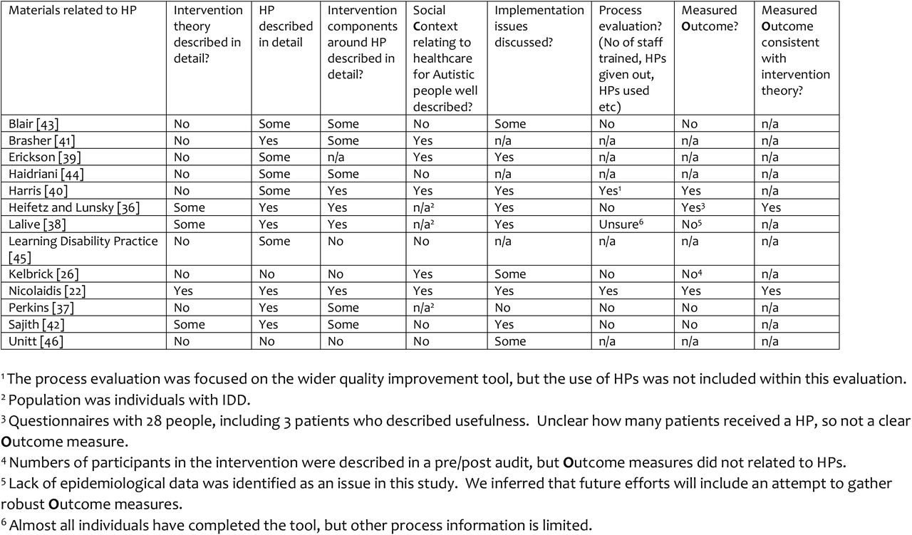 Quality of studies for realist evaluation