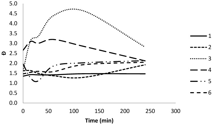 Changes in dispersity (Đ) for polymers 1–6 over 240 min enzymatic degradation using cutinase.