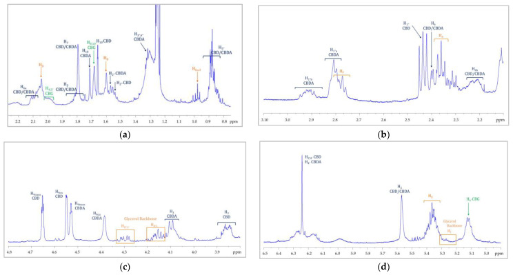 1H NMR spectrum of an ethanolic extract of C. sativa inflorescences (Tiborszallasi variety). For the enlarged regions of (a) [0.8 ppm–2.2 ppm], (b) [2.2 ppm–3.00 ppm], (c) [3.7 ppm–4.8 ppm], and (d) [4.8 ppm–6.5 ppm] the signal attributions are shown. Signal assignments are reported with different colors: orange for TAGs; grey for the glycerol backbone; blue for CBD/CBDA; green for CBG/CBGA.