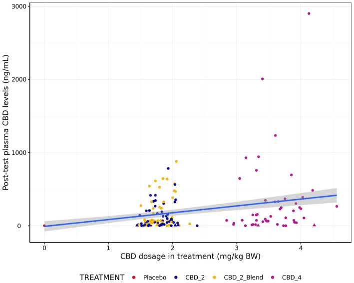 Scatter plot showing post-test plasma CBD levels (ng/mL) against CBD dosage in treatment (mg/kg BW). Data points represent four treatments: placebo (red), CBD_2 (blue), CBD_2_Blend (yellow), and CBD_4 (purple). A trend line indicates a positive correlation.