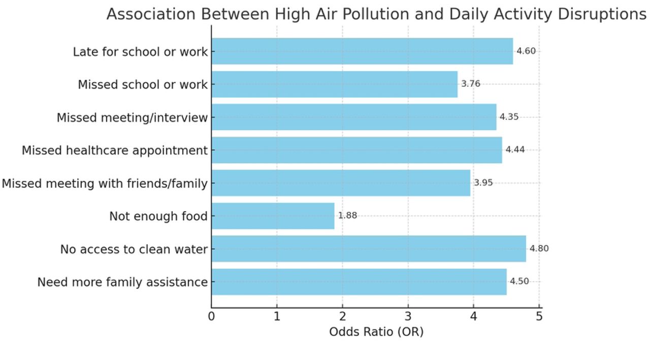Adjusted odds ratios for the effect of high air pollution on daily activity disruptions.This figure shows the likelihood of experiencing various disruptions during periods of high air pollution compared with good air quality in both cities, based on binary logistic regression models. Odds ratios are adjusted for demographic factors.