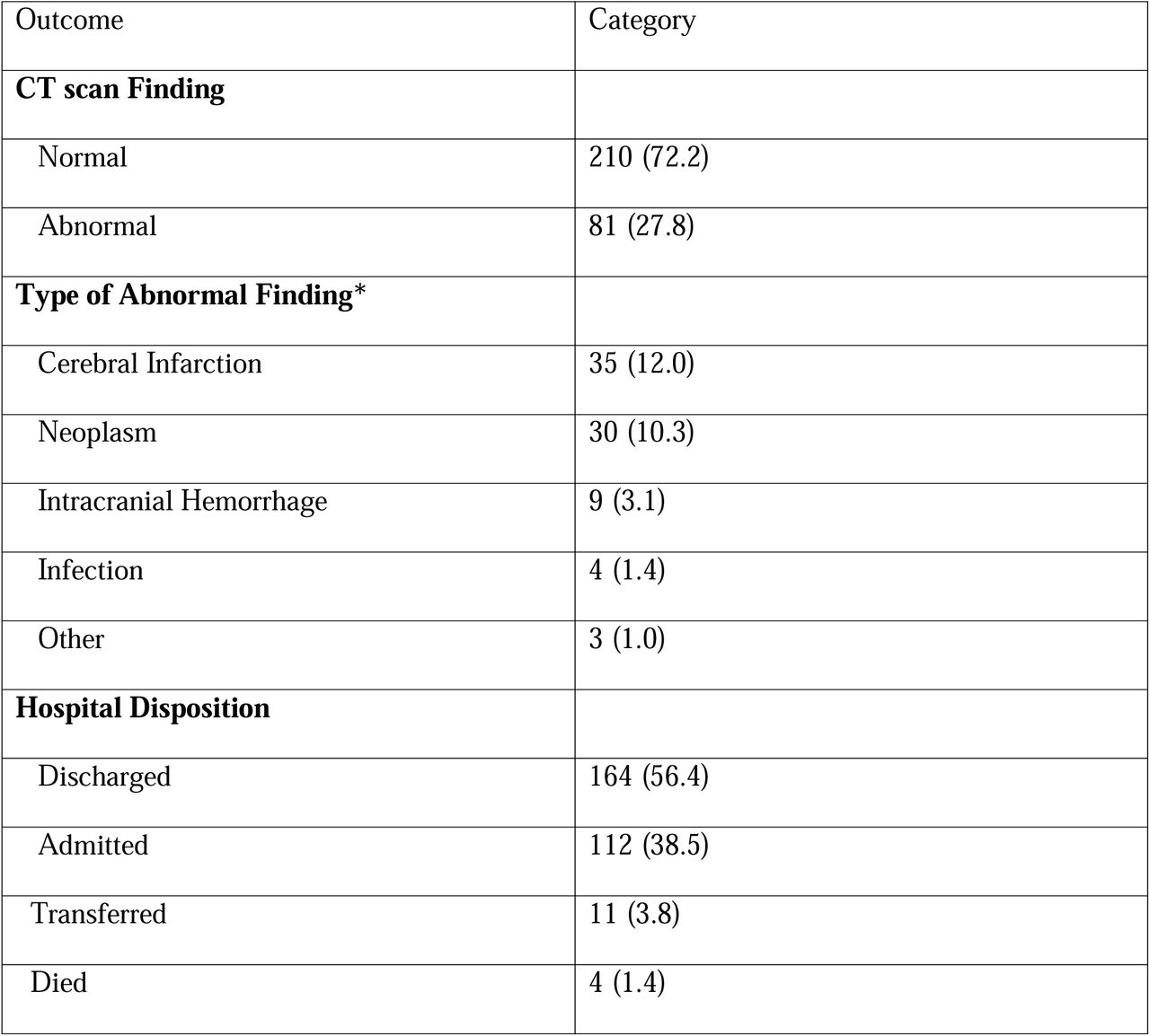 CT Scan Findings and Hospital Disposition (n=291)