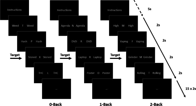 Task overview. Stimuli were similar to regular letter N-back stimuli, presenting a letter in the centre of the screen during every trial. Cannabis (see 0-back and 2-back) or neutral (see 1-back) words were simultaneously presented on both sides of this letter during the entire trial. Letters and words changed every trial, but the flanking words (cannabis or neutral) were consistent over each block of 15 trials. Before the start of the task, participants were given sufficient time to read instructions for the difference trial types. Block-specific instructions were presented again for 5 s at the start of each block, followed by a block of 15 trials lasting 2 s each resulting in a total block length of 30 s