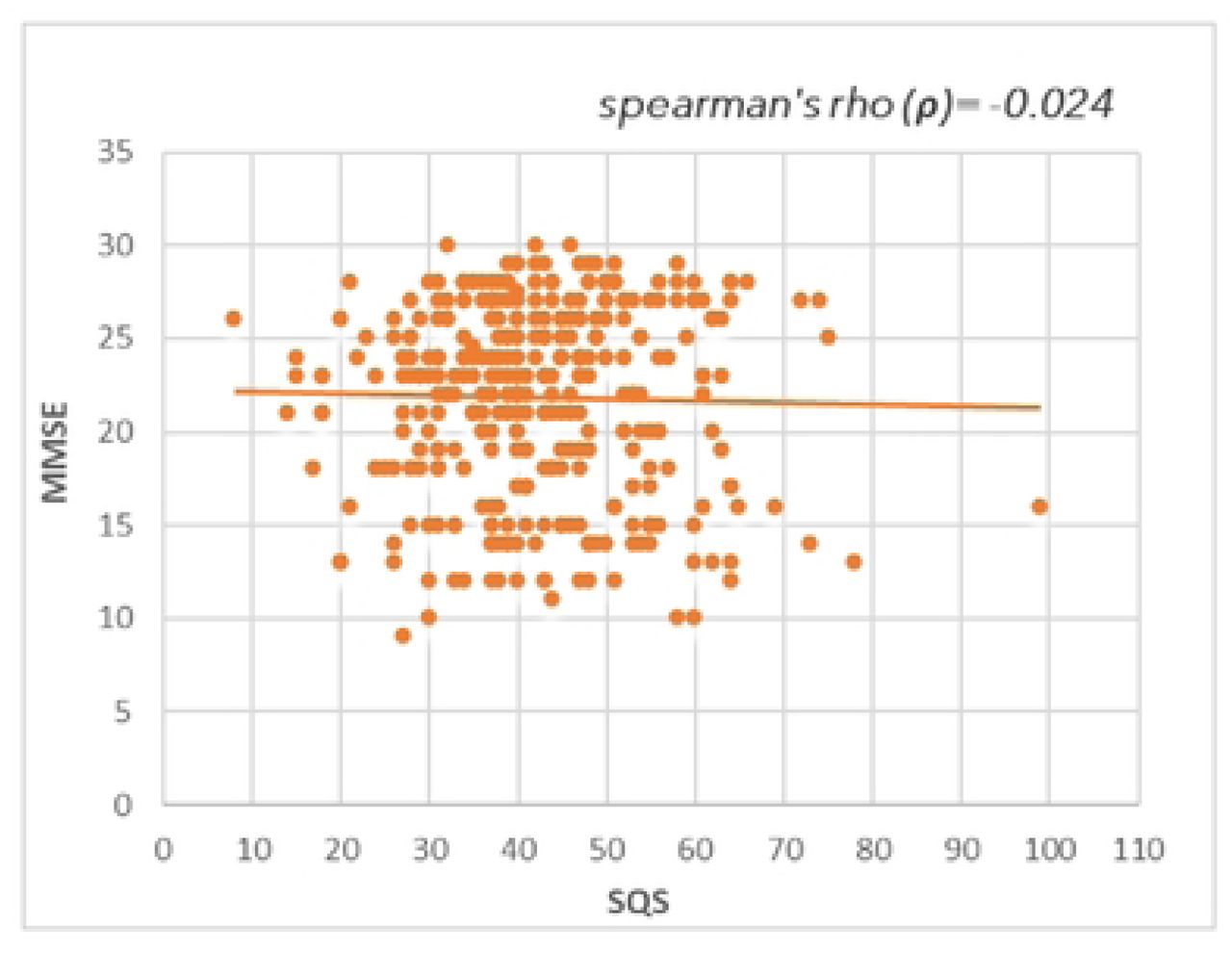 Scatter plot showing the correlation between the sleep quality (SQS) and cognition (MMSE). The spearman’s rho value is mentioned at the top of the figure, showing the magnitude and direction of correlation. MMSE; Mini-mental state examination: SQS; Sleep quality scale