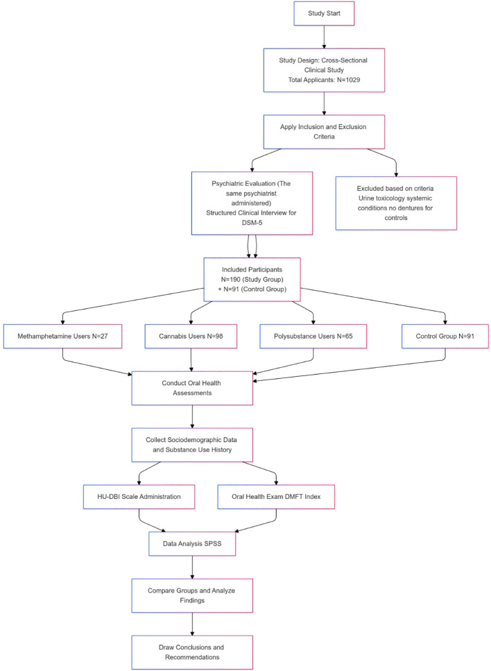 Study flow chart.