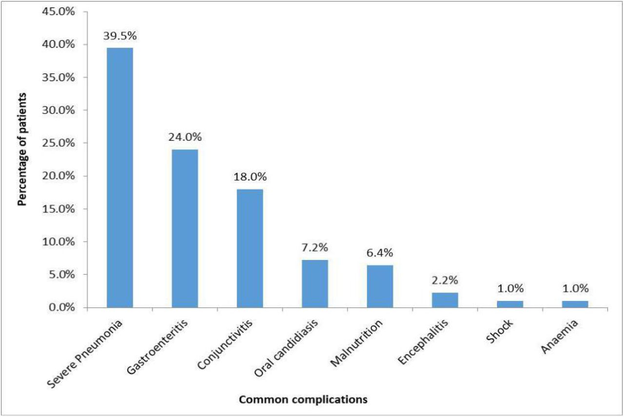 Diagnoses/common complications of 185 patients during hospital stay.