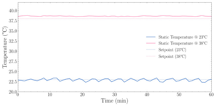 Static temperature stability performance at two setpoints (23 °C and 38 °C) over a 60 min period. The blue solid line shows temperature measurements at the 23 °C setpoint with its corresponding dashed line indicating the target. The orange solid line shows temperature measurements at the 38 °C setpoint with its corresponding dashed line indicating the target. At the 23 °C setpoint, the system maintained a mean temperature of 22.92 °C ± 0.319 °C standard deviation (SD) with a range of 22.31–23.42 °C, achieving an offset of −0.08 °C from the target. At the 38 °C setpoint, the system maintained a mean temperature of 38.62 °C ± 0.072 °C SD, with a range of 38.47–38.79 °C, achieving an offset of +0.62 °C from the target.