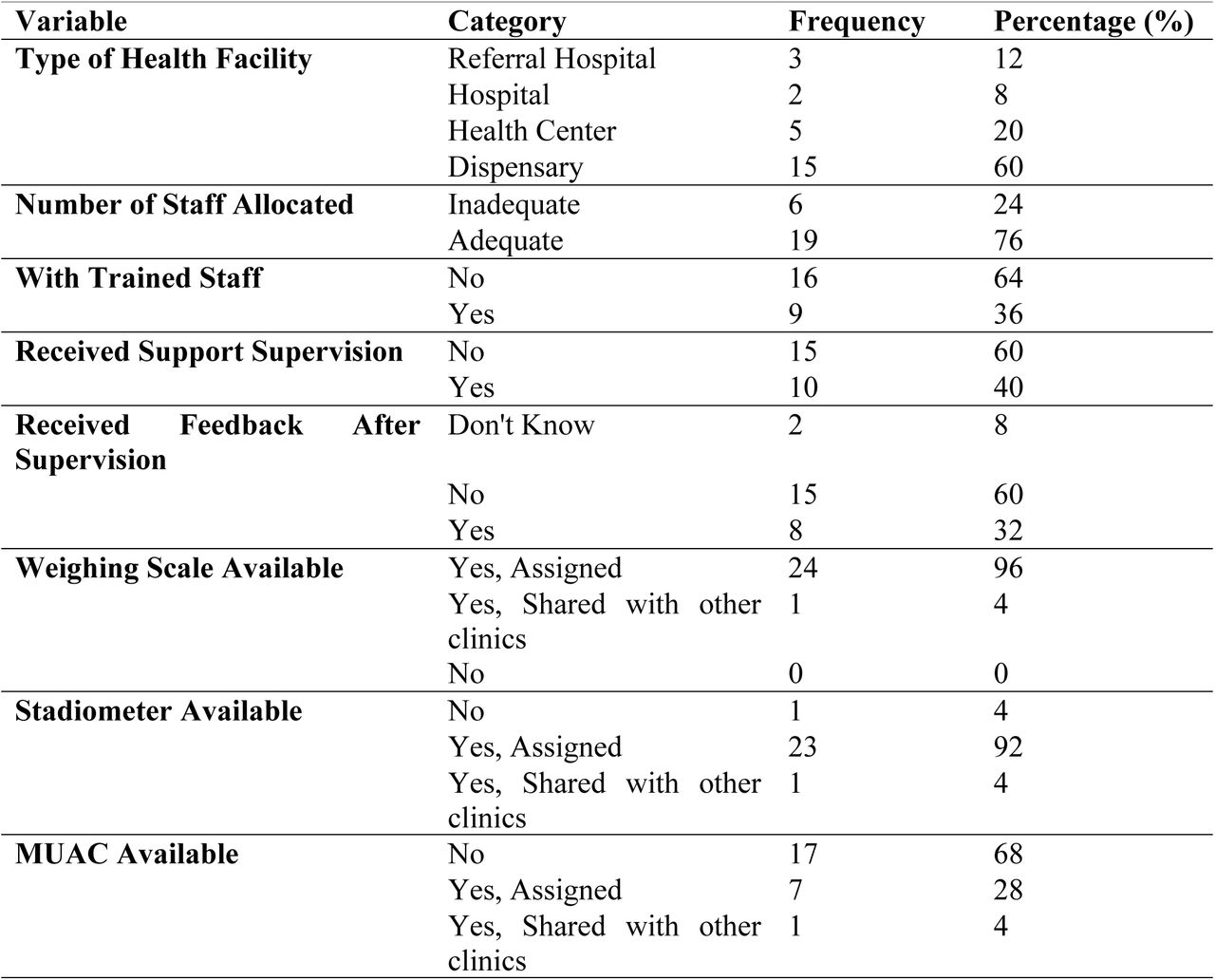 Characteristics of Selected CTC Clinics in Dar es Salaam (n=25)
