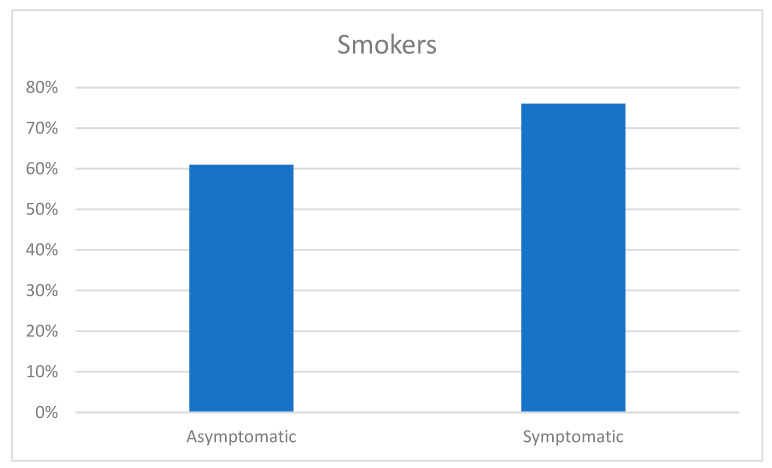 Associaation between smoking and IPSS ≥ 3.